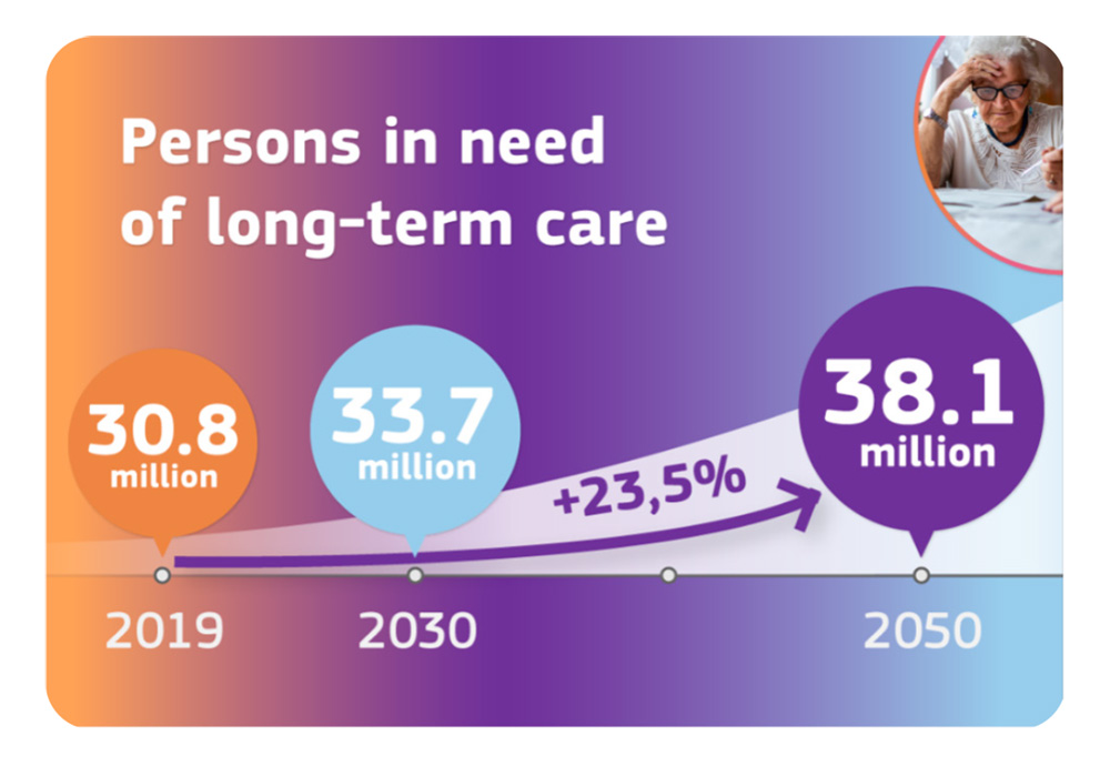 An infographic depicting the increase in the number of individuals in need of long-term care. It illustrates a rise from 30.8 million in 2019 to 33.7 million in 2030, projected to reach 38.1 million by 2050